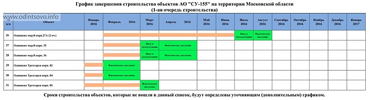 Новое обещание СУ-155: дольщики шести домов в Одинцово заселятся к августу 2016, Обманутые дольщики шести домов в Одинцово заселятся к августу 2016