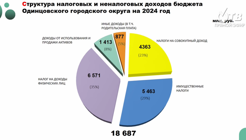 Структура налоговых и неналоговых доходов в бюджете Одинцовского округа на 2024 год, Ноябрь