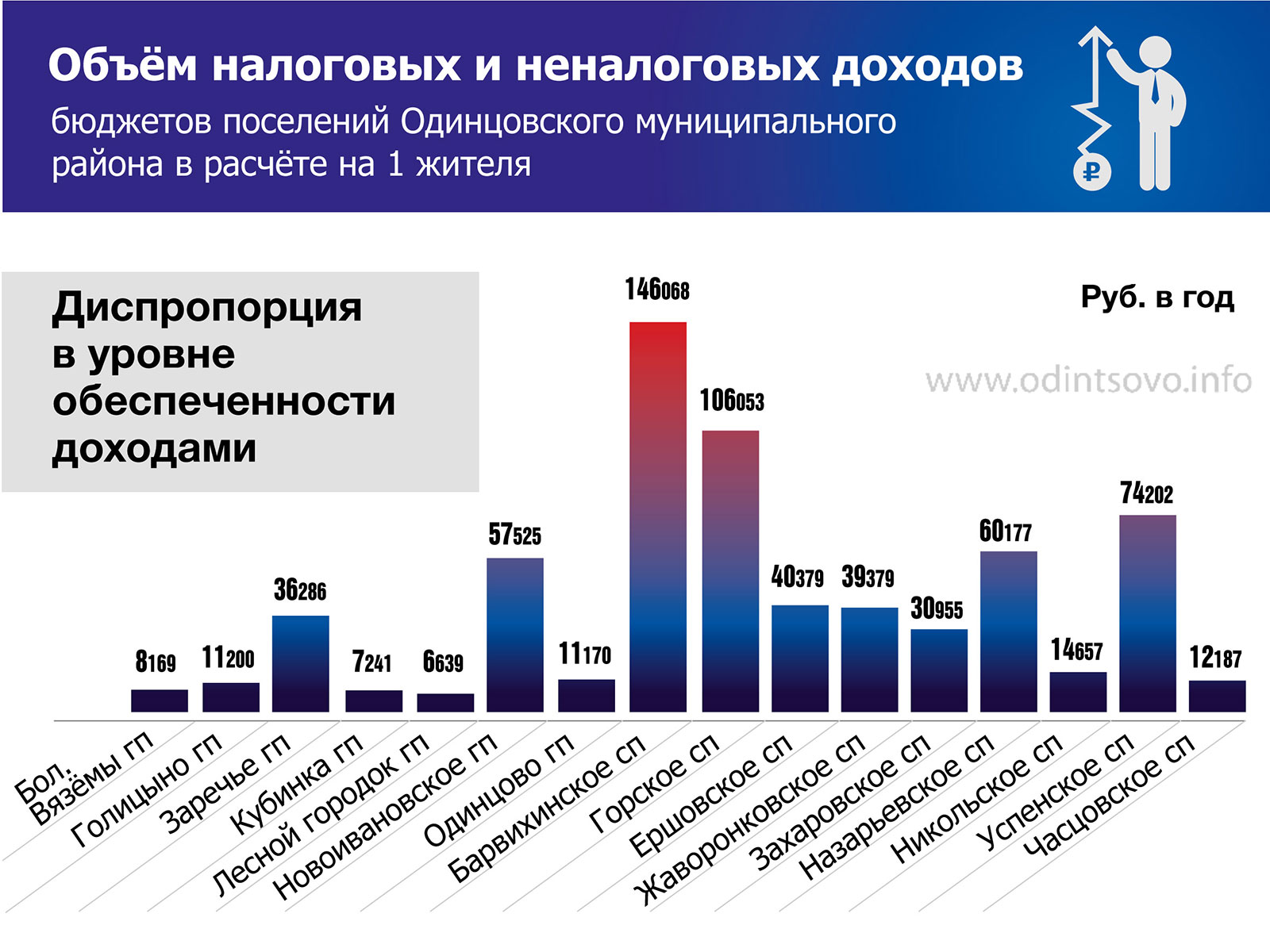 Компания социальный доход. Объем налоговых доходов. Объем налогообложения это. Объем налогов по округам. Рост объема налоговых.