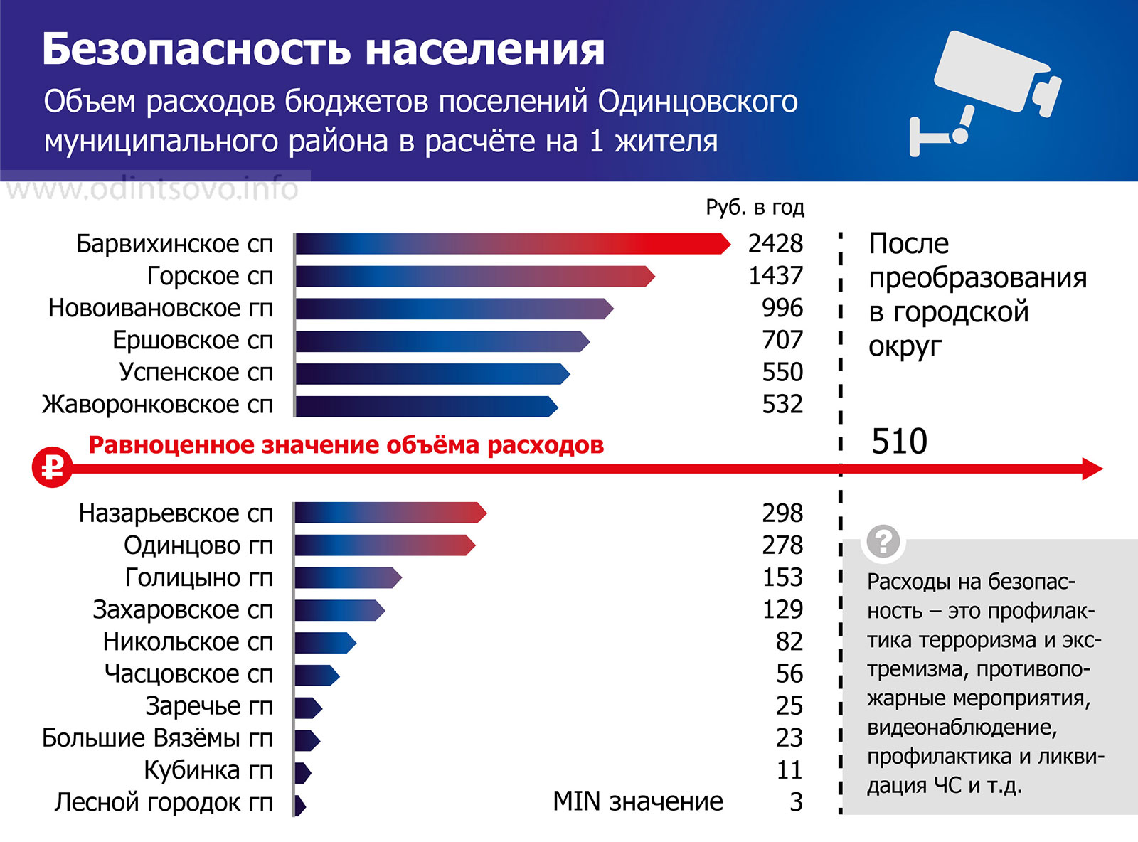 Форум повышен. Безопасность населения. Население Одинцово таблица. Население Одинцово 2022. Население Одинцово на 2021.