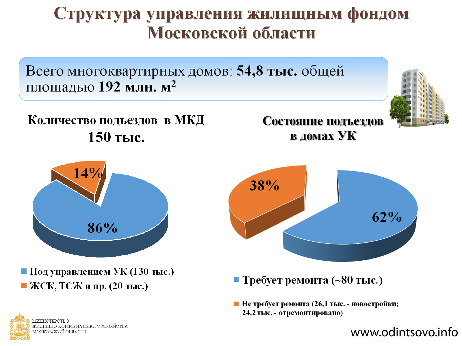 Управление жкх мо