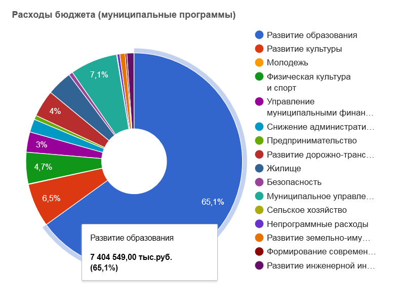 Годовой бюджет. Годовой бюджет Нидерланды. Бюджет Нидерландов. Гос бюджет Нидерландов.