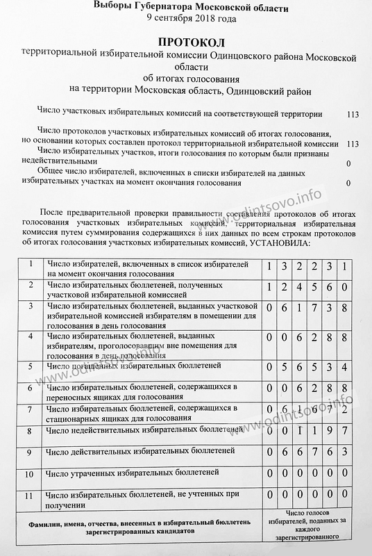 Копию протокола тик об итогах голосования заверяют. Протокол губернатора. Итоговый протокол территориальной избирательной комиссии.