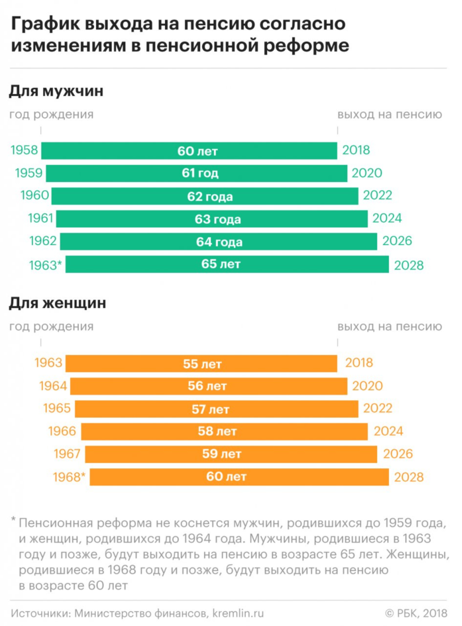 Схема выхода на пенсию по годам